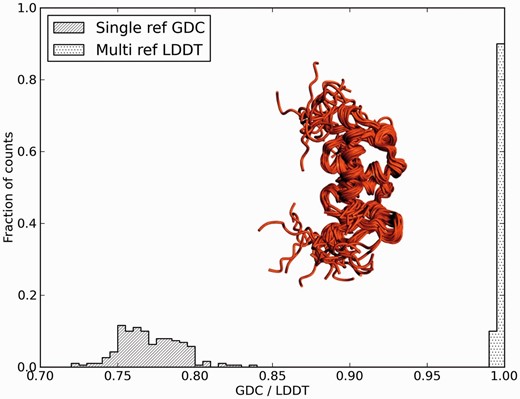Comparing a model against an ensemble of reference structures. The experimental reference structure for CASP target T0559 (human protein BC008182, PDBID:2L01) is an ensemble of NMR structures. The graph shows the effect of selecting a single structure as reference (GDC-all values as striped bars) in contrast to the multireference lDDT implementation (dotted bars). For this example, each structure within the ensemble was selected in turn as reference and compared with the other members