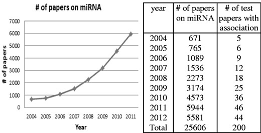Number of articles on miRNAs by year