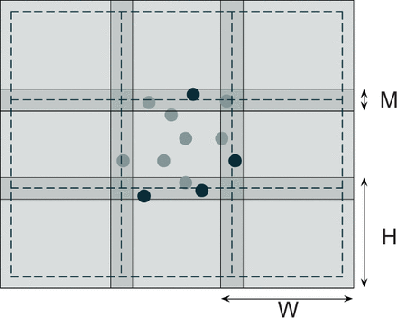 Overlapping of substacks (depicted in 2D for simplicity). Processing is carried out in the region of size W × H but detected cells are only accepted if their centers fall within the region of size (W−M)×(H−M) (delimited by dashed lines). Sample accepted and rejected cells after processing the central substack are shown as light and dark circles, respectively
