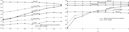 Comparing performance of the mean shift algorithm before and after semantic deconvolution and varying the parameters r (seed radius ball) and R (kernel size). Left: performance when varying r and fixing R = 6. Right: performance when varying R and fixing r = 6