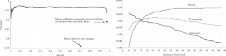 Effects of the manifold distance filter. Left: recall–precision curve. Right: performance measures as a function of the distance threshold