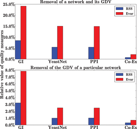 Relative contribution of each data source to the integration model measured by RSS, blue, and Evar, red. The top panel shows the relative changes in RSS and Evar with the removal of a particular network and its corresponding GDV similarity matrix. The bottom panel shows the same measures but only with removal of GDV similarity matrices
