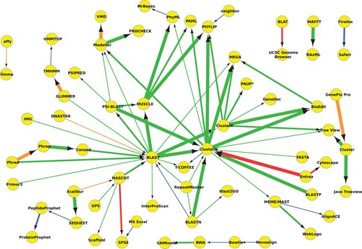 Usage network for software name resource pairs, mentioned within the methods section only. The thickest edges surpass the 99.9% confidence level, medium 99% and the thinnest edges have a minimum confidence of 95%. Edges are colour coded according to their evaluated accuracy. Green edges are correct, orange are partial, red are incorrect; blue edges link resources that are categorized as same. For presentation purposes, we only include pairs (edges) that had at least 10 mentions