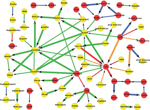 Usage network for all resource pairs (databases – red, software – yellow), mentioned within the methods section. All edges have a minimum confidence of 99%. The edges are colour coded: green – correct, orange – partial, red – incorrect and blue – same. Note that there is a same link between Ensembl and the UCSC Genome Browser, as they are both genome databases—this is despite the fact that the Genome Browser is labelled as software, which is an automated classification error. For presentation purposes, we only include pairs (edges) that had at least 10 mentions