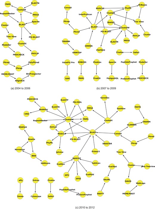 Usage networks for software names within the given time frames (inclusive). All resource name pairs pass the 95% confidence level. (a) 2004 to 2006, (b) 2007 to 2009 and (c) 2010 to 2012