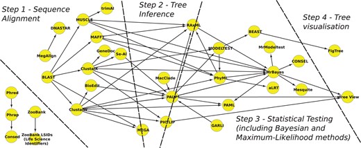 Usage network for software names within phylogenetics papers. The network is annotated into four steps, which correlate to those identified previously by Eales et al. (2008). Note that several ambiguous resources can be used to perform multiple steps
