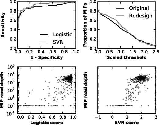 Model scores predict MIP performance. Both logistic and SVR modeling capture most of the variation in MIP performance. SVR scoring displays slightly greater power to discriminate adequately performing MIPs from poorly performing MIPs, as demonstrated by the higher AUC for the ROC curve conditioned on whether an MIP attained at least 10% of the median number of reads per MIP (upper left panel). Additionally, redesigning MIPs to the locus with MIPgen slightly increases the fraction of MIPs attaining levels of coverage at or below the level of average MIP coverage across sets (set to 1.0 in the upper right panel). Also shown are scatterplots of MIP scores versus realized read depth in the redesigned MIP set (lower panels)
