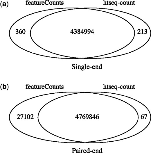 Concordance between featureCounts and htseq-count regarding assignment of reads (a) or fragments (b) to genes. The dataset is the same as for Table 1. The Venn diagram overlap gives the number of reads or fragments assigned by both methods to the same gene. The remaining counts give the number of reads or fragments assigned by one method to some genes but not by the other method