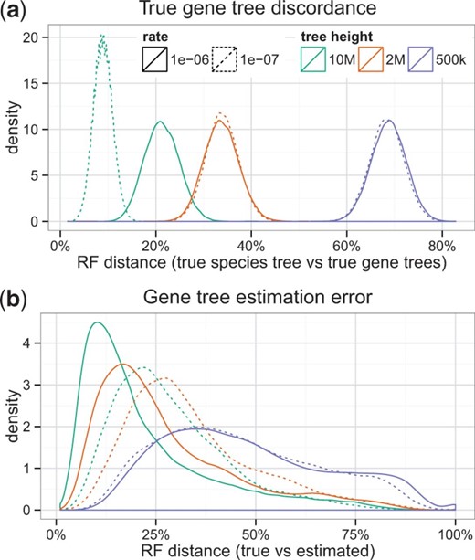 模拟的特征。（a） 数据集I的真实物种树和真实基因树（1000个基因的50个重复）之间的RF距离。树高直接影响真实不一致的数量；物种形成率仅影响10M树长的真基因树不一致性。分类群的数量对不一致性有一定的影响（参见补充图S13）。（b） 数据集I的真基因树和估计基因树之间的RF距离。关于重复基因树间和重复基因树内的错误分布，另请参见补充图S1