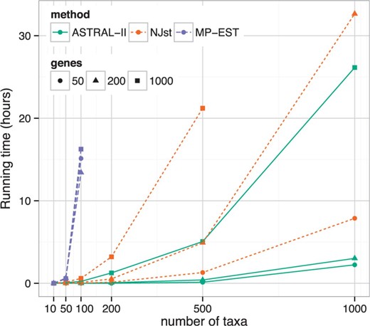 不同分类群和基因数量的运行时间比较（数据集II）。显示了NJst和ASTRAL-II的平均运行时间。请注意，ASTRAL-II在大型数据集上要快得多