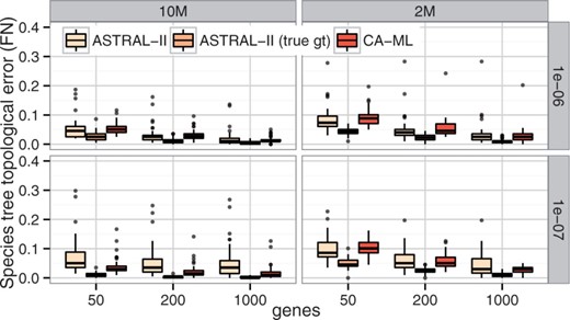 使用估计和真实基因树以及数据集I上的CA-ML进行ASTRAL-II运行的比较 