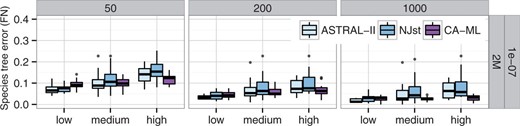 物种树与200个分类群的准确性比较，分为三类基因树估计误差。方框显示基因数量