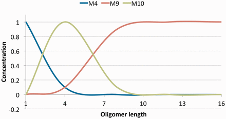 Concentration of oligomers in solution