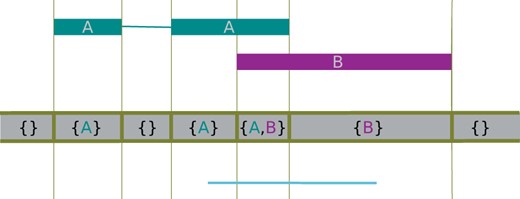  Using the class GenomicArrayOfSets to represent overlapping annotation metadata. The indicated features are assigned to the array, which then represents them internally as steps, each step having as value a set whose elements are references to the features overlapping the step 