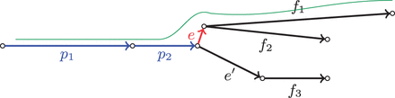 An example of the assembly graph with path P=(p1,p2) (blue) and its correct short extension edge e (red). In this case, there may be no (P, e)-connecting read-pairs, but there may be (P,f1)-connecting read-pairs since the correct genomic path includes the path (p1, p2, e, f1), which is shown in green above the graph
