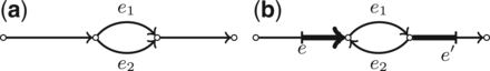 An example of a simple bulge (a) and simple loop (b) consisting of edges e1 and e2. A simple bulge (loop) is formed by two parallel (anti-parallel) edges between two vertices. Regions used for calculating the local coverage in the vicinity of the loop are marked with bold segments
