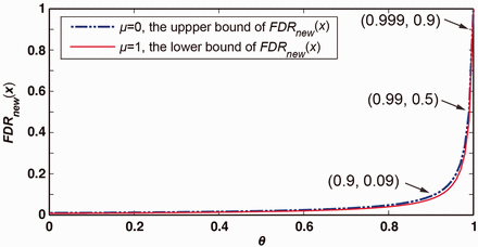 The upper and lower bounds of FDRnew(x) when FDR(x)=1%