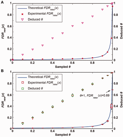 Simulation results on the E.coli and M.tuberculosis datasets. To simulate partial annotation, we randomly removed some annotated genes from the database. Gene sampling was performed on the basis of θ, with a step of 0.1 from 0 to 1, and in addition, 0.95 and 0.99 were also appended. (A) The experimental FDRnew(x) obtained on the E.coli dataset as shown by red crosses fits well with the theoretical value (blue line). The deduced values for θ were approximately identical to the sampled ones, as shown by magenta triangles on the diagonal line. (B) On the M.tuberculosis dataset, genes were sampled 10 times for each value of θ. The experimental FDRnew(x) values as shown by red boxes fit well with the theoretical values (blue line) when θ is less than 0.9. As truly novel peptides may exist, the experimental FDRnew(x) diverges from the theoretical counterpart. The experimental FDRnew(x) is 0.69 when sampled θ = 1, and the deduced θ is 0.996 correspondingly. However, all deduced values for θ still match the sampled ones (green box), since the annotation completeness ratio is very close to 1.