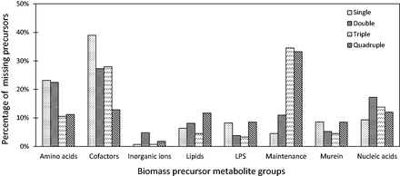 Missing biomass precursors under lethal gene deletions in Escherichia coli . The biomass constituents are classified into eight different groups as given in the model, namely, amino acids, cofactors, inorganic ions, lipids, lipopolysaccharides (LPS), metabolites required for maintenance (ATP), murein and nucleic acids. The figure illustrates the percentage of missing biomass precursors under single, double, triple and quadruple lethal gene deletions