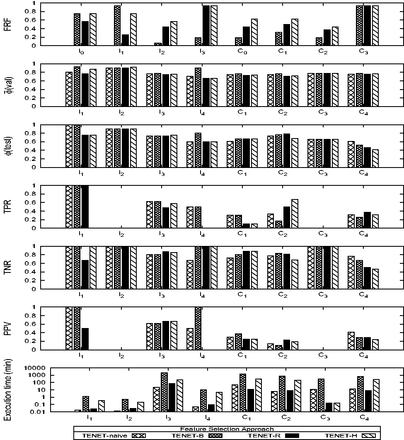 Performance of different feature selection approaches