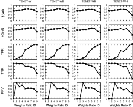 Performance of Tenet variants incorporating feature selection approach and wmc for the endomesoderm gene regulatory network