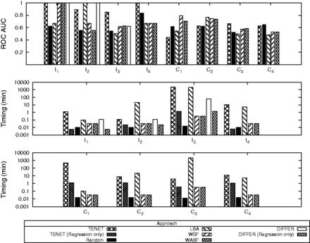 Performance of different prioritization approaches