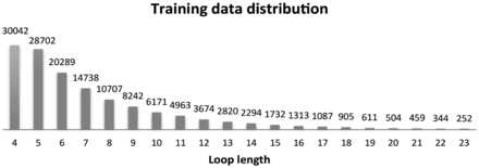 Loop number distribution. The bars represent the number of available training/template loops for each length range