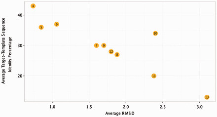 Dependence of the model performance expressed in terms of the average RMSD values (x-axis) from the average target-template sequence identity (y-axis) for each loop length group (values inside the bubbles)