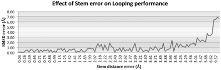 Model performance using native and modeled protein structures from CASP10 dataset. The stem distance error (x-axis) is calculated as the difference in stem distance between the modeled and native stem structures. The RMSD error (y-axis) is calculated as the difference in backbone RMSD between LoopIng_Native and LoopIng_Model
