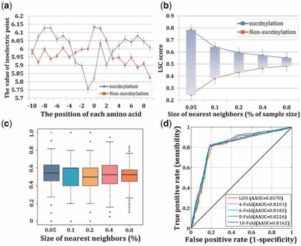 (a) Comparison of isoelectric point between succinylation sites and non-succinylation sites. (b), (c) Comparison of LSC scores between succinylation sites and non-succinylation sites. (d) The ROC curves and AAUC values for the LOO validation and 4-, 6-, 8-, 10-fold cross-validations