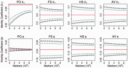 Empirical CIs for genotype-based identity (k^1) and kinship (φ^) coefficients. Horizontal lines represent the expected k1 and φ for each of the different pairwise relationships. PO, parent–offspring; FS, full sibling; HS, half sibling; AV, avuncular. Dash-dots, dashes and long dashes represent the 95%, 99% and 99.5% CIs, respectively. See Supplementary Figures S1 and Supplementary Data for more comprehensive set of close relationships