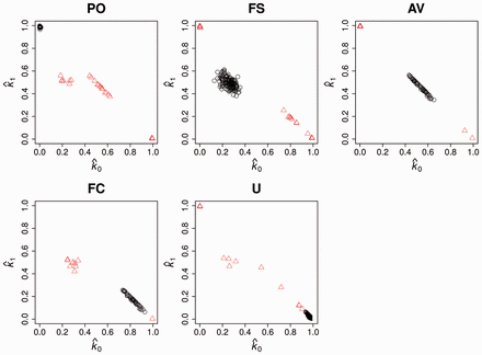 Scatterplot of genotype-based identity coefficients (k^0 and k^1) in the presence of sample swaps. Coefficients within CI (correct relationships) are represented by circles while extreme points outside the empirical CIs that were flagged by PBAP, which are also the incorrect relationships that we created, are represented by triangles. PO, parent–offspring; FS, full sibling; AV, avuncular; FC, first cousins; U, unrelated