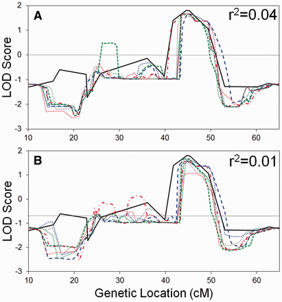 Linkage analysis using PBAP versus MASEL marker subpanels. (A) r2 = 0.04. (B) r2 = 0.01. Solid lines represent the previous linkage analysis results using an STR panel (Marchani et al., 2012). Short dashes, long dashes and dash-dots represent the linkage analysis results using PBAP marker subpanels 1, 2 and 3, respectively. Dotted lines represent the linkage analysis results using MASEL marker subpanels