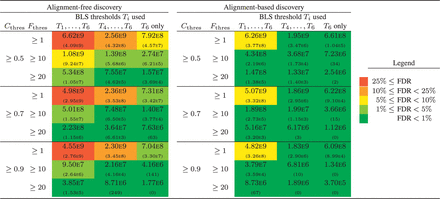 Number of genome-wide conserved motifs for both alignment-based and alignment-free discovery for different values of Cthres and Fthres and different subsets of the six BLS thresholds Ti (T1=15%,T2=50%,T3=60%,T4=70%,T5=90% and T6=95%). Top number: real Monocot dataset; bottom number between brackets: random dataset (zeroth-order Markov model). The colors represent the false discovery rate (see legend)