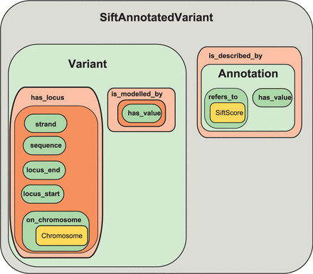 An illustration showing how variants are represented in OWL in Mutadelic. The diagram show SiftAnnotatedVariant as an example. Rectangles at the same vertical level reflect conjunction. For example, SiftAnnotatedVariant is a Variant and is_described_by some Annotation