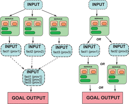The diagram on the left illustrates a goal which is fulfilled by the output of three separate services A branch is formed which joins the three outputs. The diagram on the right illustrates a case where the input criteria of different services may be fulfilled depending on the output of a prior service. Because this result is not known until execution time, a condition is created which forms separate paths depending on the output of the prior service