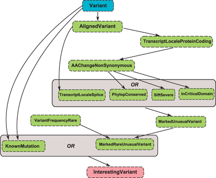 An illustration showing the criteria used to identify significant variants in Mutadelic. The map provides an overview of services which are called by the workflow path. Auto-generated marker services are highlighted in dashes
