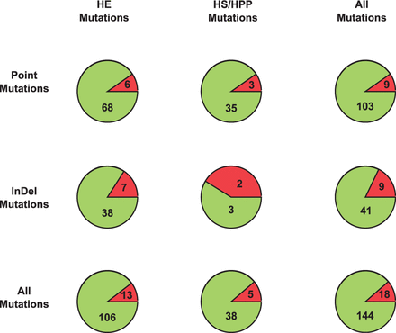 Mutadelic was used to validate the HS and HE/HPP associated variants curated by the Red Cell Membrane Disorder Mutations Database. In the pie charts, the green regions indicate disease-associated variants successfully flagged by Mutadelic and the red regions indicate those missed