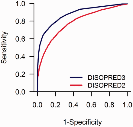 ROC curves of probability-based IDR predictions for DISOPRED3 and DISOPRED2 on the CASP10 data