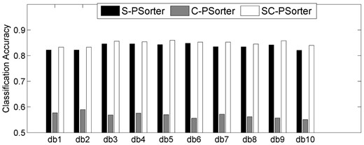 Performance comparisons among S-PSorter, C-PSorter and SC-PSorter methods