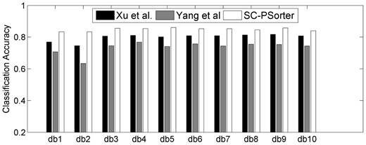 Classification accuracies achieved by SC-PSorter and the other two methods