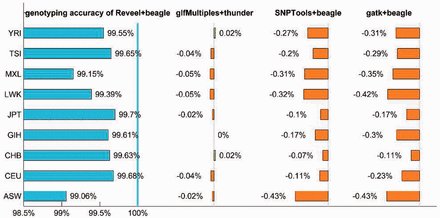 使用HapMap3基准评估基因分型准确性。以HapMap 3报告的50个ASW、90个CEU、94个CHB、93个GIH、97个JPT、90个LWK、56个MXL、96个TSI和103个YRI样本的基因型作为基准评估基因型准确性。蓝色条表示Reveel+Beagle的基因分型精确度。对于其他三种方法，条形图显示了与Reveel+Beagle的区别：橙色表示精度低于Reveel+Beagle；绿色表示精度高于Reveel+Beagle
