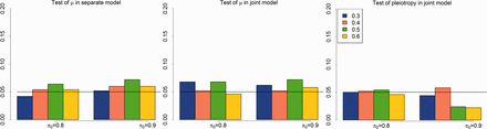 Evaluation of type I errors of testing pleiotropy (11) and testing enrichment in single-GWAS (9) and two-GWAS (10) with parameter setting: G = 20 000, T = 5, π0∈{0.8,0.9}, α∈{0.3,0.4,0.5,0.6} (Color version of this figure is available at Bioinformatics online.)