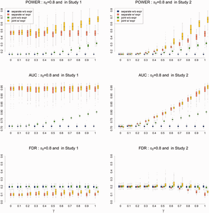 Power (upper panel), AUC (middle panel) and FDR (lower panel) of EPS for gene prioritization with parameter setting: G = 20 000, T = 5, π0=0.8 and α1=α2=0.4. The results are based on 500 simulations (Color version of this figure is available at Bioinformatics online.)