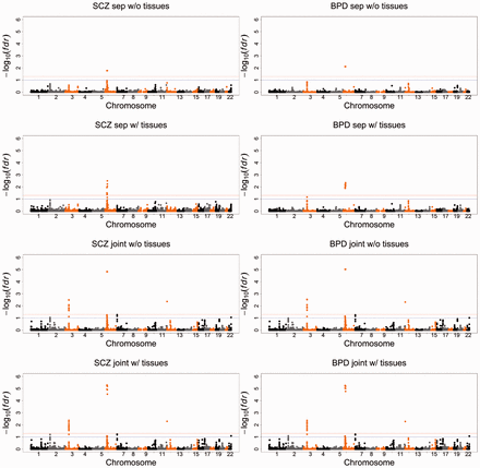 Manhattan plots of BPD and SCZ. From top to bottom: separate analysis of BPD and SCZ without the GTEx gene expression data; separate analysis of BPD and SCZ with the GTEx gene expression data. Joint analysis of BPD and SCZ without the GTEx gene expression data; joint analysis of BPD and SCZ with the GTEx gene expression data. The red and blue lines indicate local FDR = 0.05 and 0.1, respectively. See detailed explanation in the main text