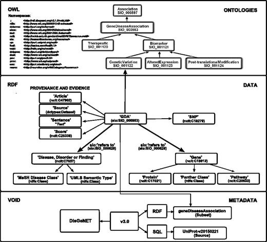 DisGeNET-RDF data model. Simplified version of the DisGeNET-RDF schema modeling. Top: the DisGeNET ontology. Central: the DisGeNET-RDF Schema. Bottom: the provenance metadata model conformant to the W3C HCLS specification. See the full schema in the RDF web site