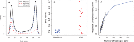 Analysis of a publicly available aging methylation dataset. (A) β value distributions for Infinium I and II probes after SWAN, generated using the densityByProbeType function. (B) β values for newborns versus centenarians for a differentially variable CpG (cg00807871) identified using DiffVar. (C) Bias due to differing numbers of CpGs per gene, generated by specifying plot.bias=TRUE in the gometh function