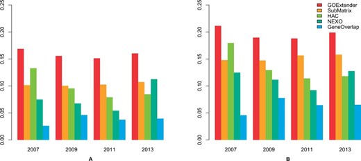 Performance comparison on five GO term prediction methods using biological process. The scores are the correct prediction rate (CPR) (A) and F1 (B) on the GO versions of January 2007, January 2009, January 2011 and January 2013