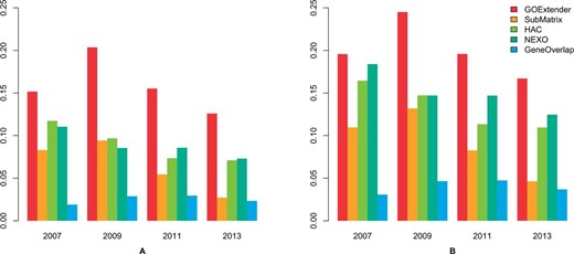 Performance comparison on five GO term prediction methods using cellular component. The scores are the correct prediction rate (CPR) (A) and F1 (B) on the GO versions of January 2007, January 2009, January 2011 and January 2013