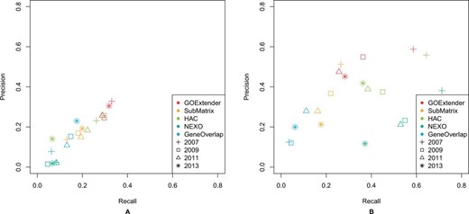 Performance comparison on five GO term prediction methods on biological process (A) and cellular component (B) using FDR based criteria. Different colors in the figures represent different methods and different shapes represent different versions of GO data